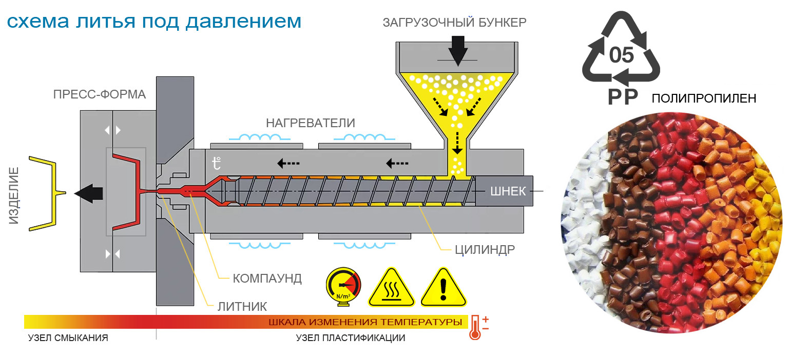 схема литья пластика под давлением